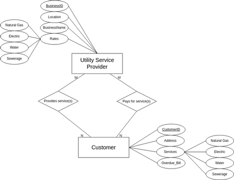 ER Diagram Project | Visual Paradigm User-Contributed Diagrams / Designs